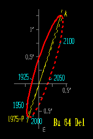 A BU 64 binary látszólagos pályája (Heintz, 1995)