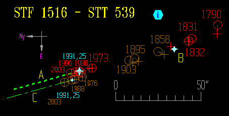 STF 1516-STT 539 sajátmozgás