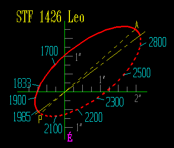 STF 1426 pályarajz