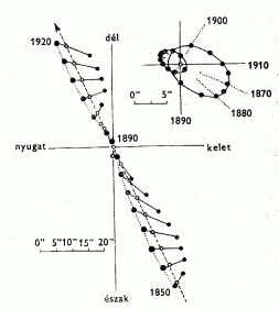 A Sziriusz kettőscsillag komponenseinek mozgása